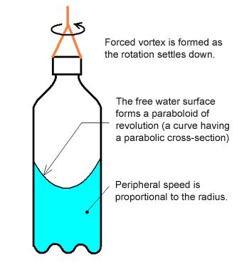 forced vortex flow in centrifugal pump|forced vortex experiment.